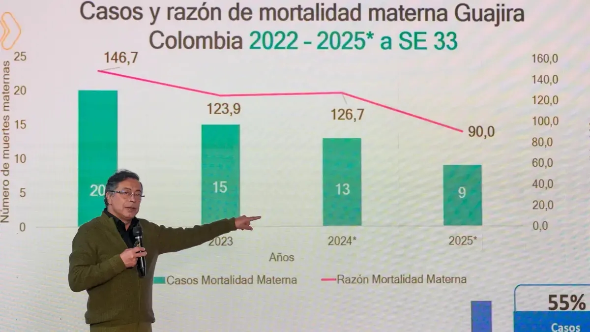 Gli esperti definiscono "falsi" i dati sulla salute presentati come una vittoria dal presidente Gustavo Petro.