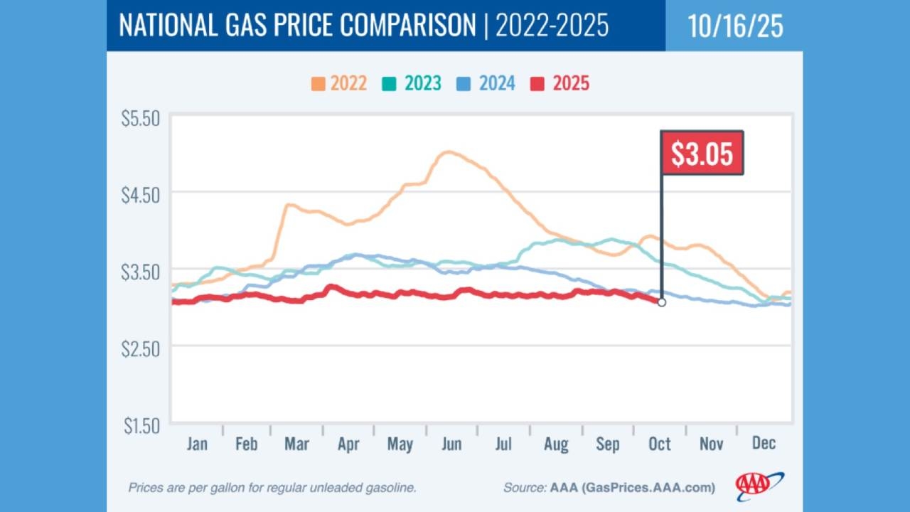 Gas Prices Drop Below $3 a Gallon for the First Time in Four Years